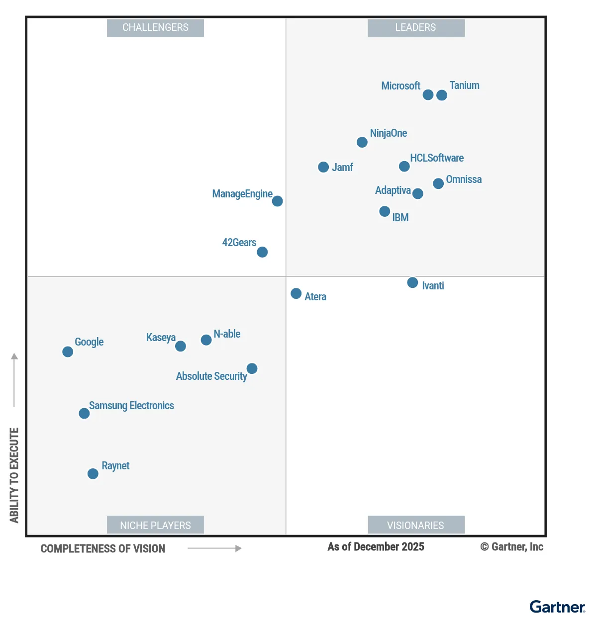 Why the 2026 Gartner® Magic Quadrant™ for Endpoint Management Matters