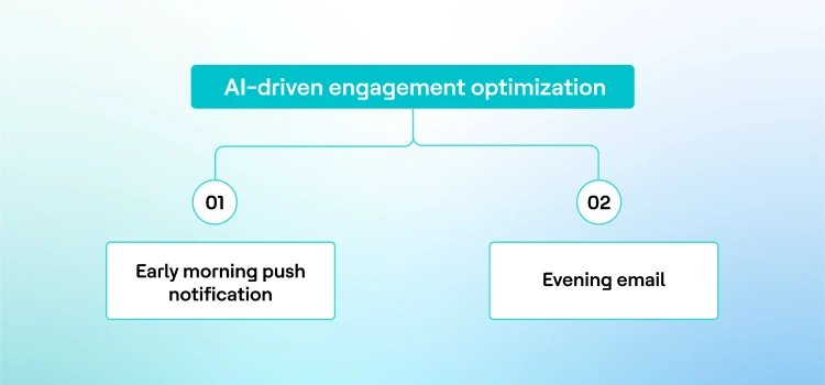AI-Driven Send Time and Channel Optimization