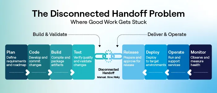Disconnected Handoff