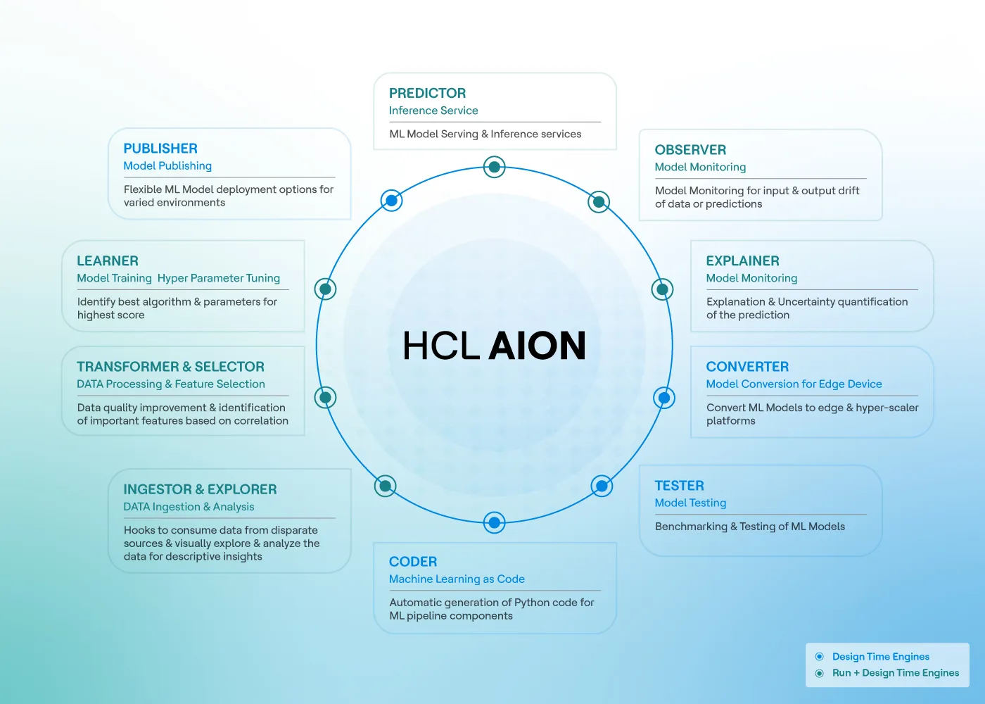 What Powers HCL AION