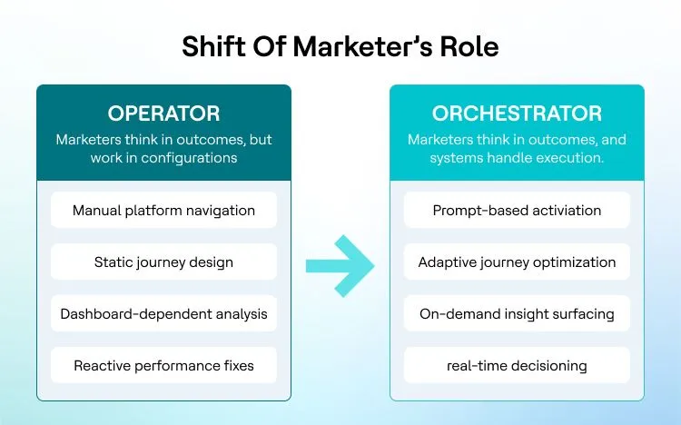 The shift in a marketer's role from a manual Operator to a strategic Orchestrator through automation and intelligent systems.