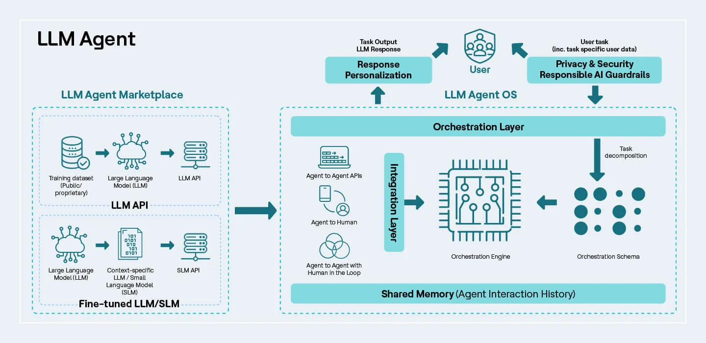 Architecture diagram showing HCL UnO's hybrid approach with business process orchestration