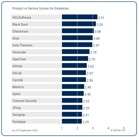 HCL AppScan Excels Across Gartners Key Use Cases