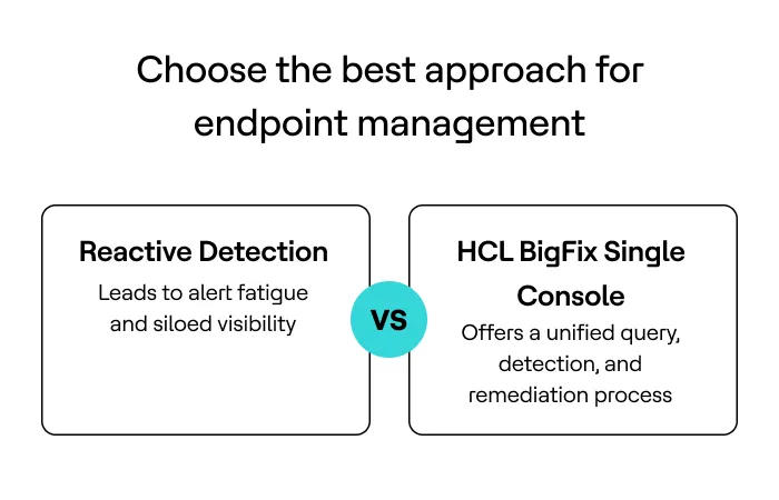 Endpoint management comparison showing reactive detection vs BigFix single console for unified visibility, detection, and remediation.