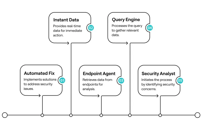 Five-step BigFix process showing security analyst, query engine, endpoint agent data collection, instant insights, and automated fix for security issues.