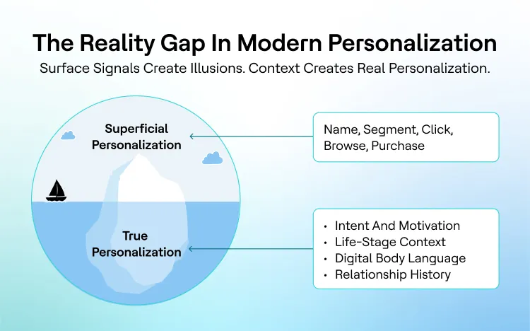 Context Over Clicks: Why Personalization Fails Without Context