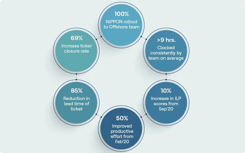 Case Study - HCL Nippon - Insurance Product Company