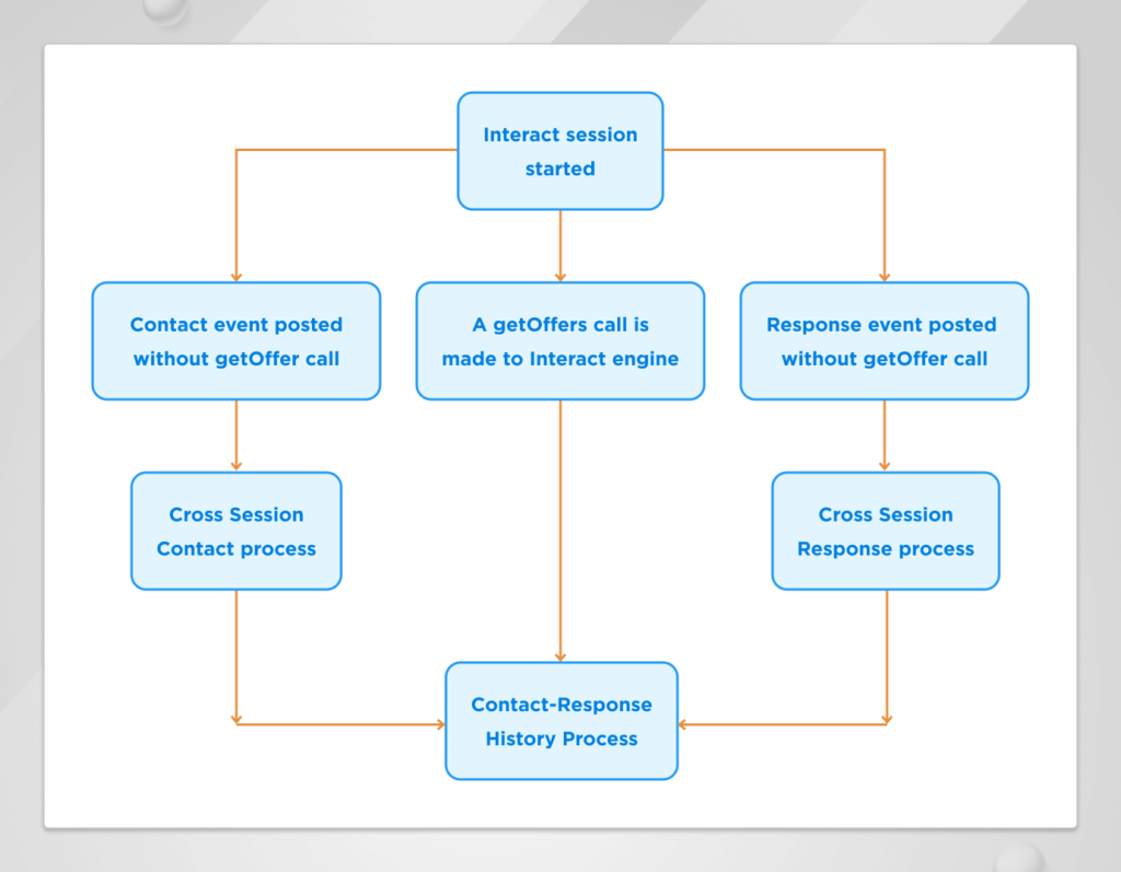 Unica Interact Cross Session