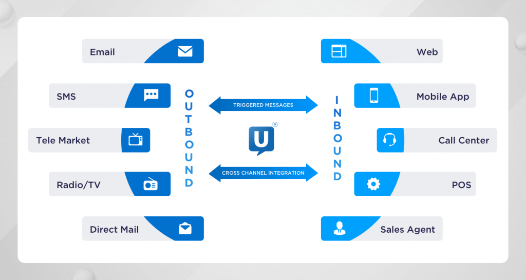 Leverage the power of Triggered Messages in Unica Interact