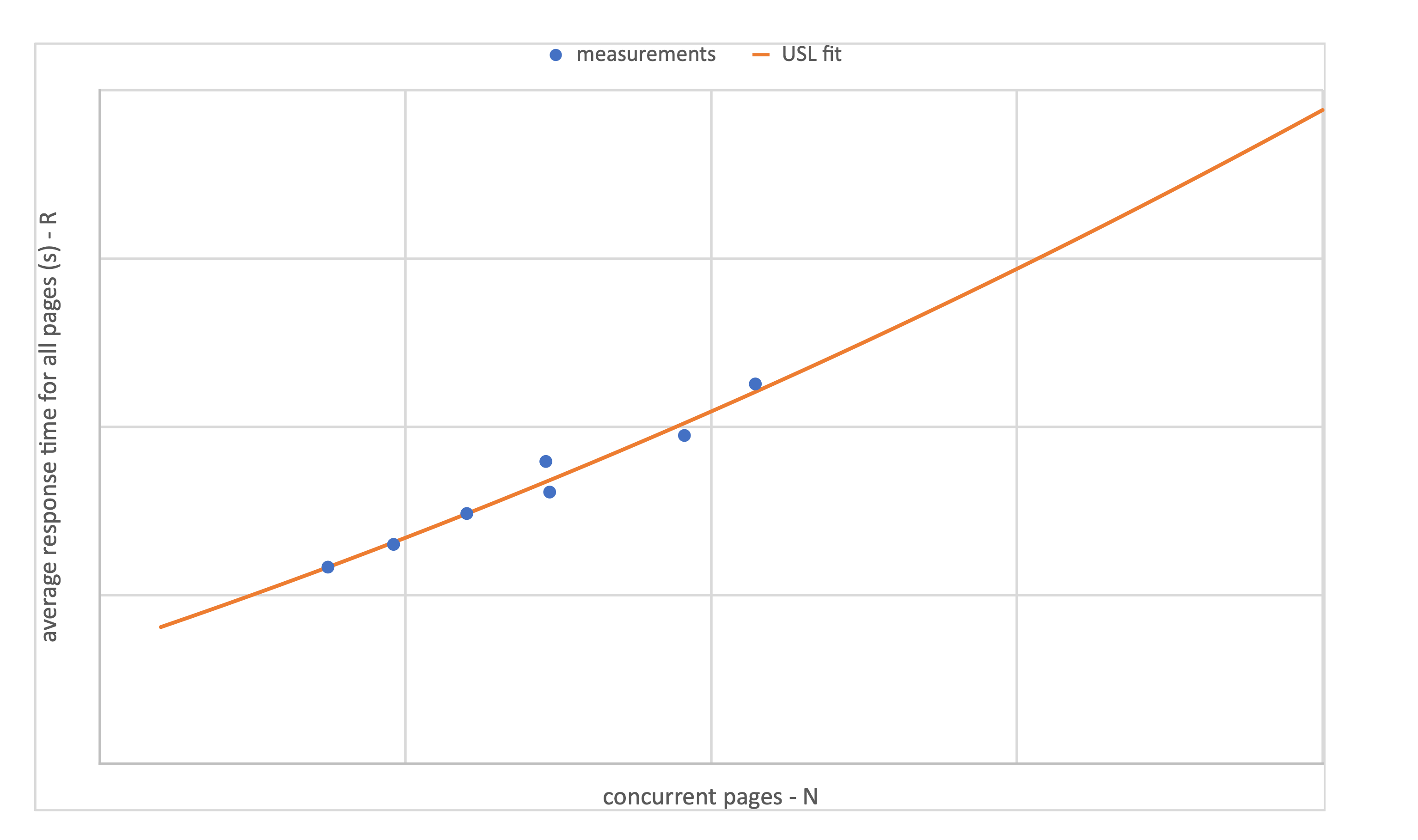 Quantitative Evaluation of the Scalability of the Workload Automation System