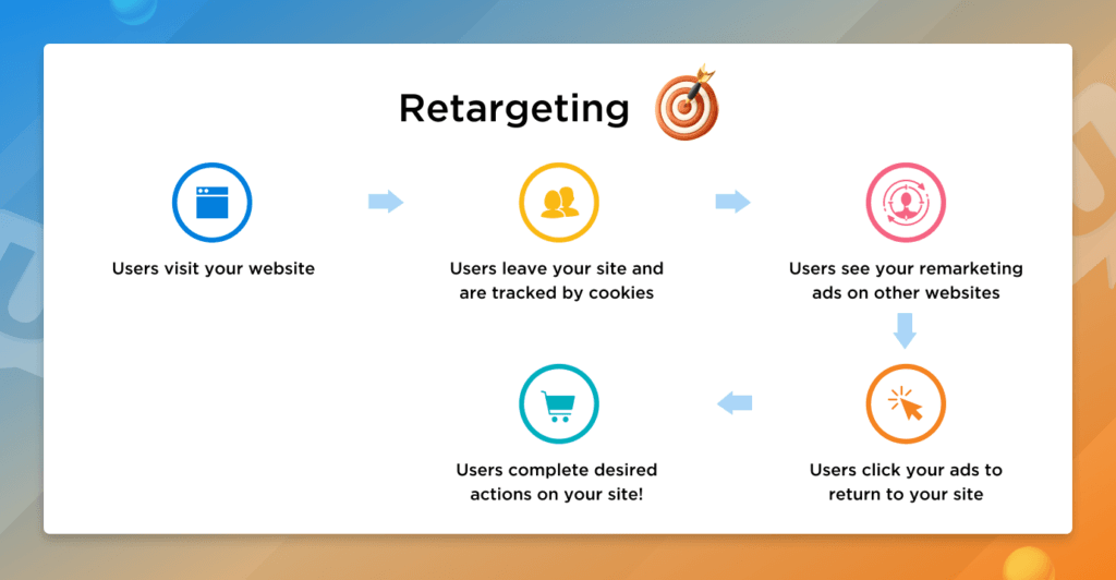 Remarketing vs Retargeting