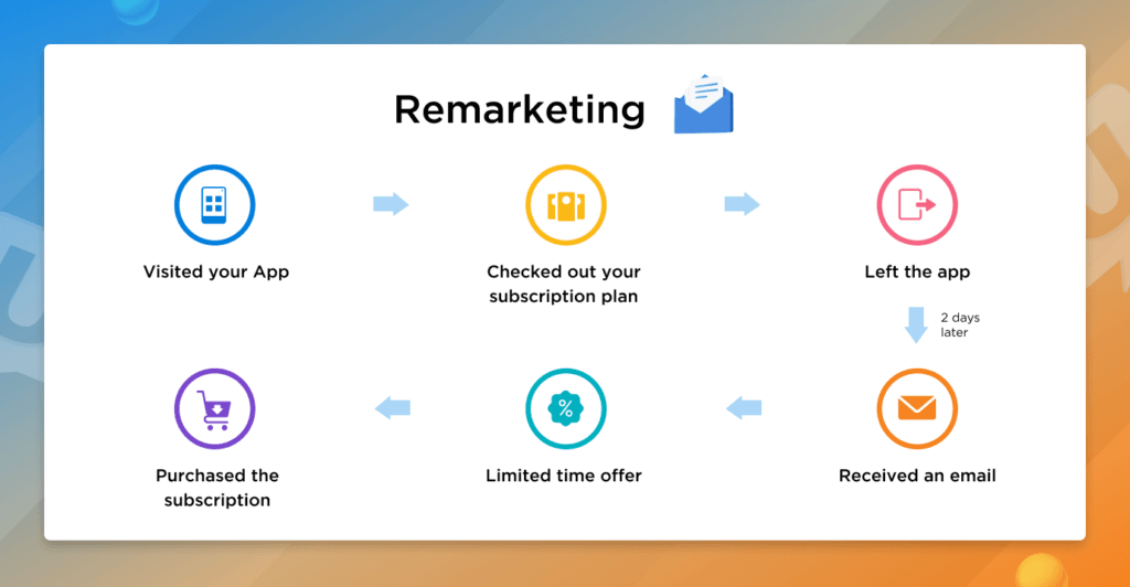Remarketing vs Retargeting