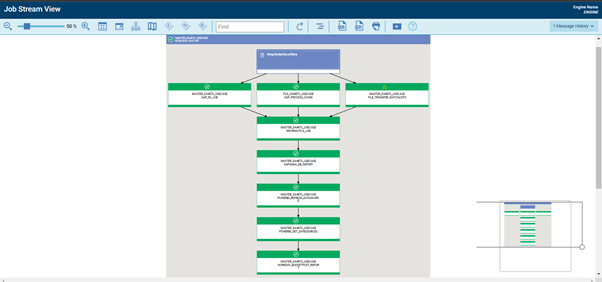 Overall Status of the Data Pipeline