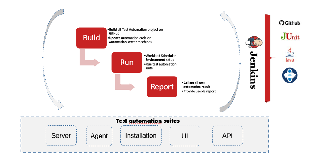 how many test automation suite