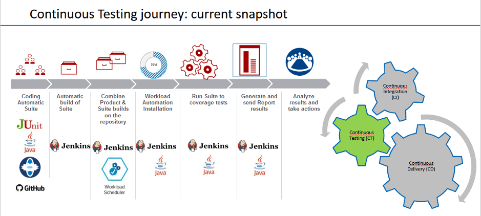 continous testing journey