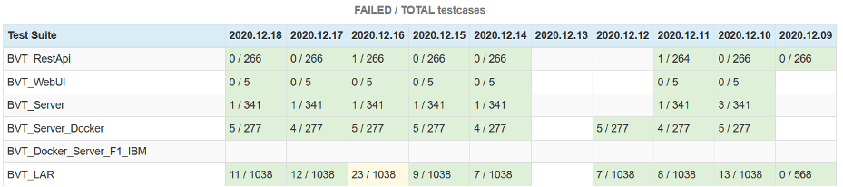 BVT aggerate test reports section