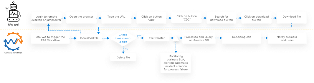 HCL Workload Automation & Robotic Process Automation working in tandem