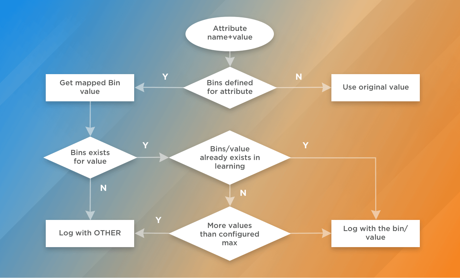 Unica Interact – Better Handling of Learning Attributes with Auto-Binning