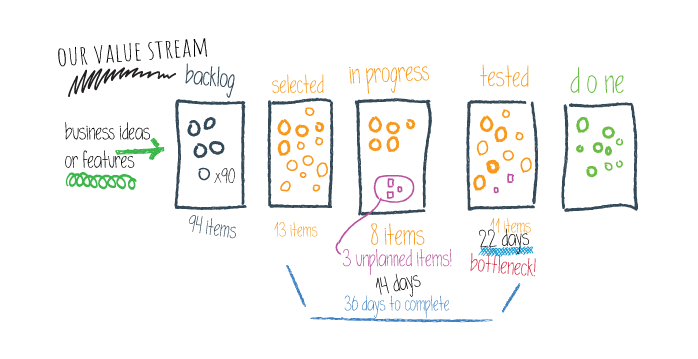 whiteboard value stream mapping