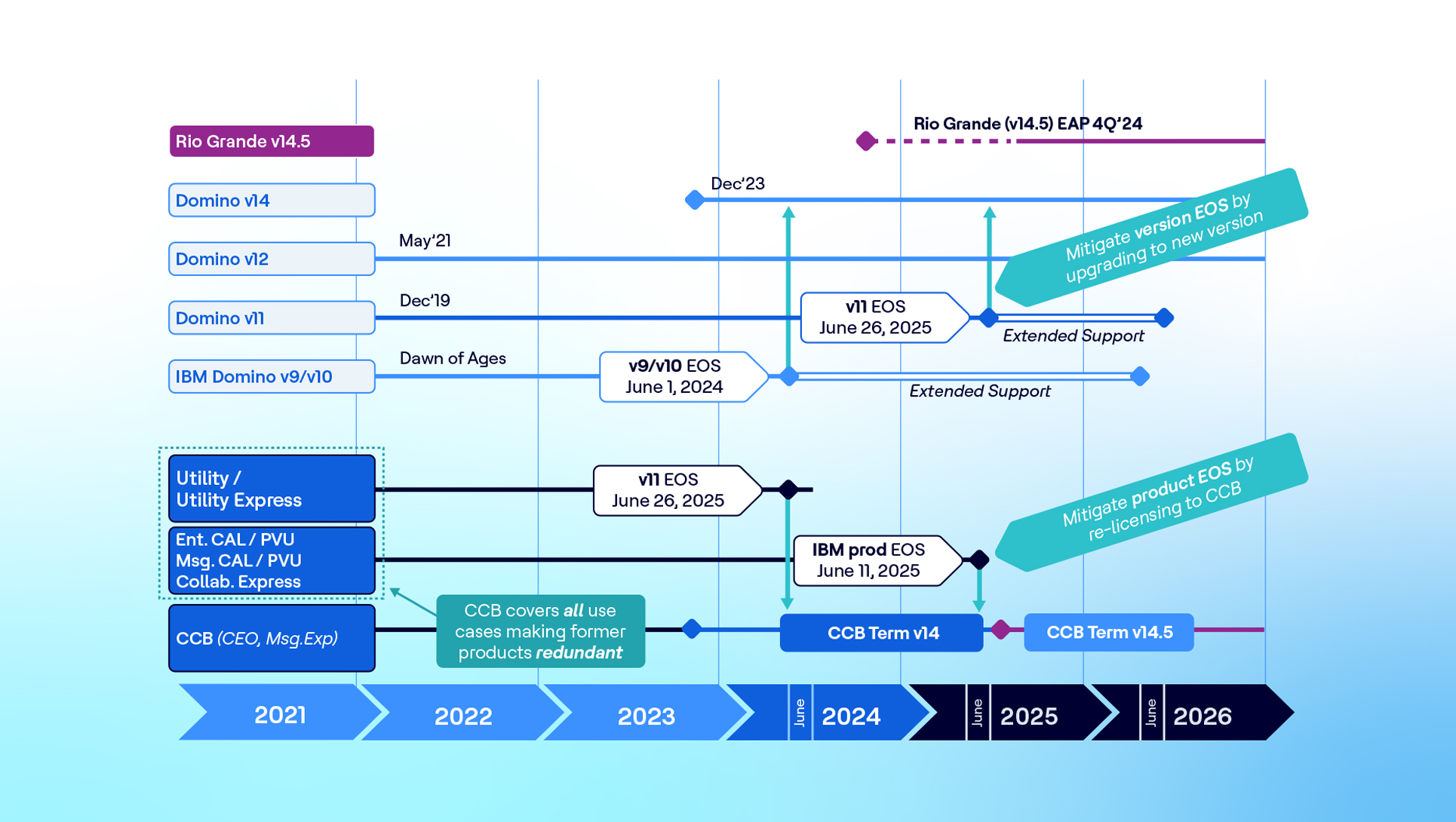 Unlock More Value: Upgrade to HCL Domino CCB Term Licensing