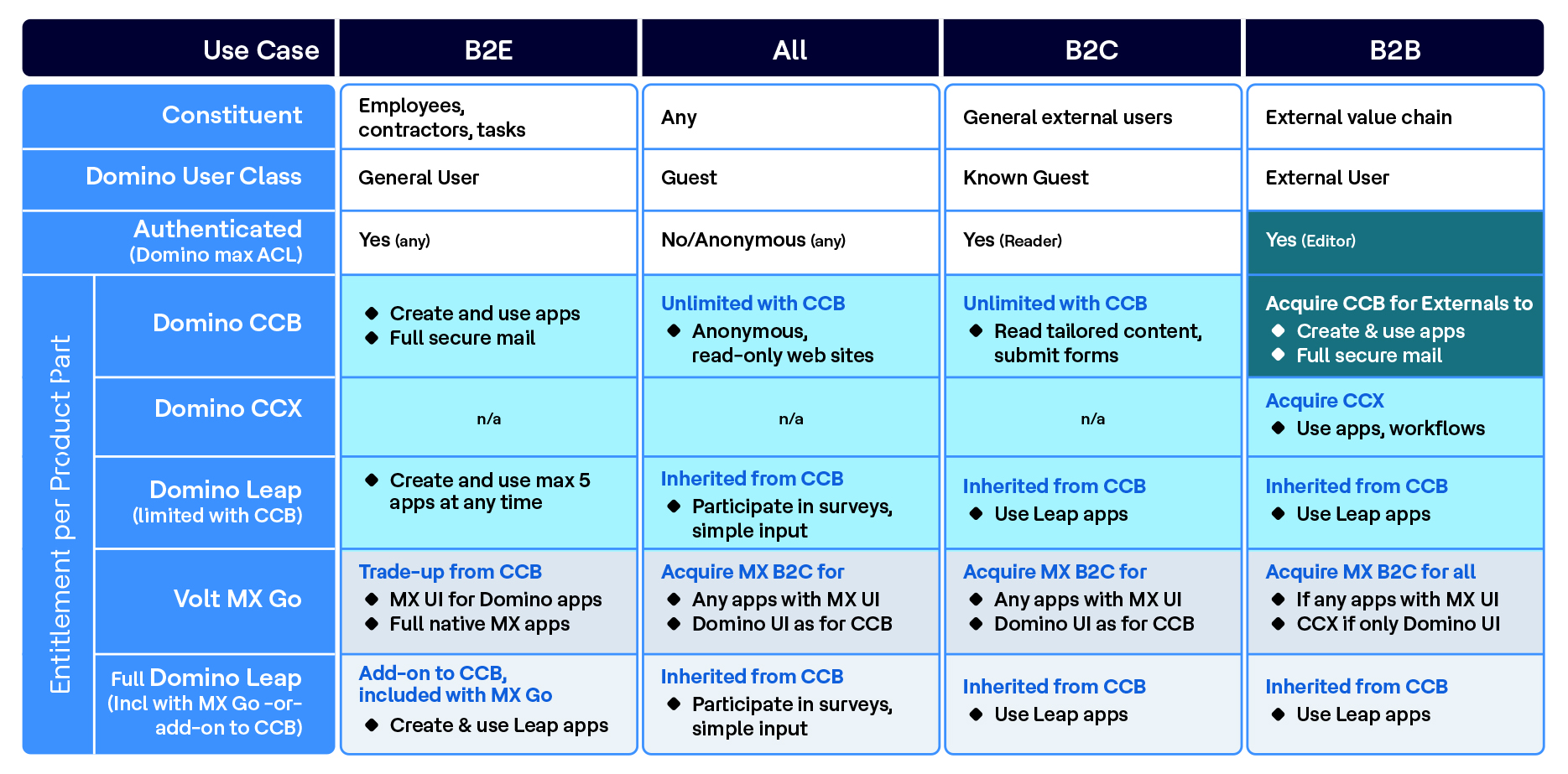 Unlock More Value: Upgrade to HCL Domino CCB Term Licensing