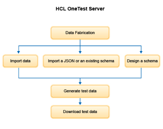hcl onetest data