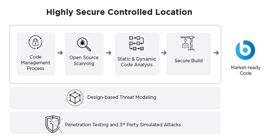 Highly Secure Controlled Location