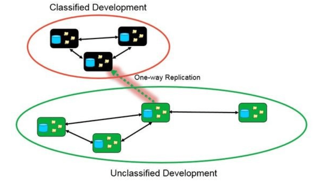 Classified Development