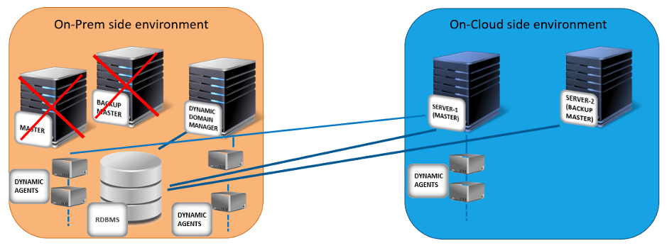 on premise side environment