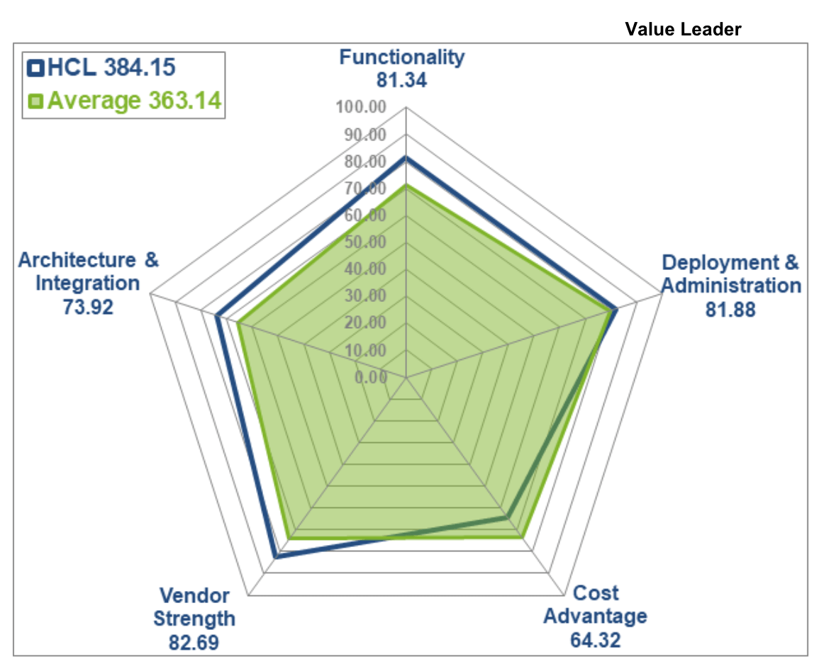 HCL software ema wla radar report 2021