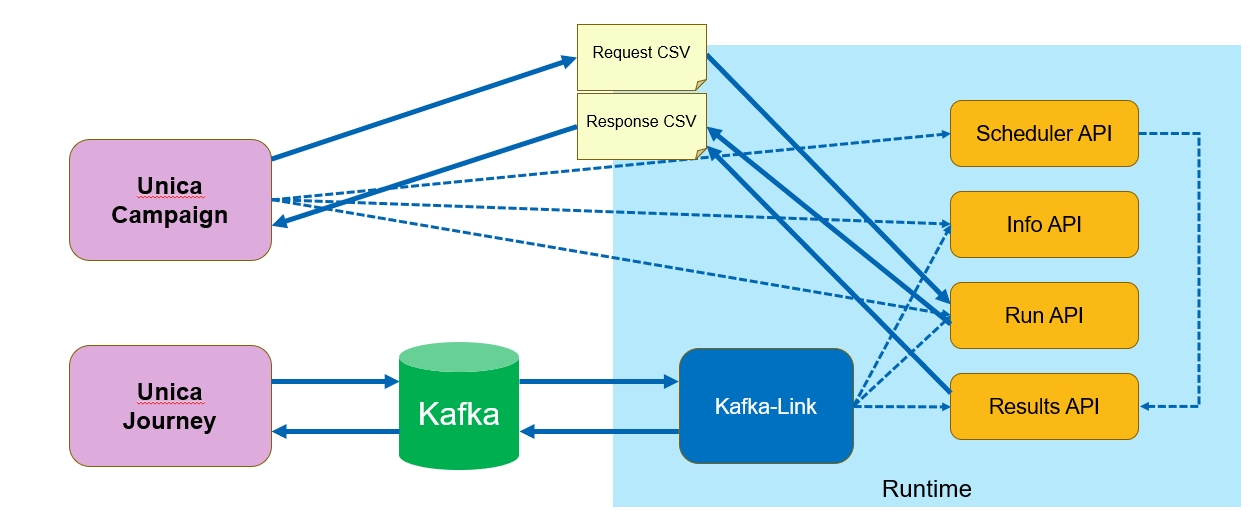 Overview of HCL Link