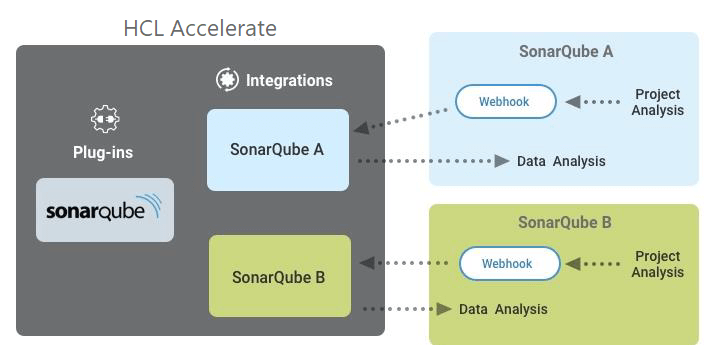 sonarqube and hcl accelerate