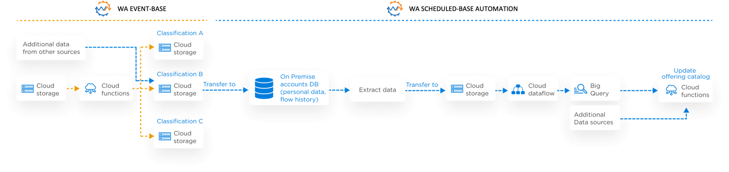 Orchestrating Google Cloud Platform
