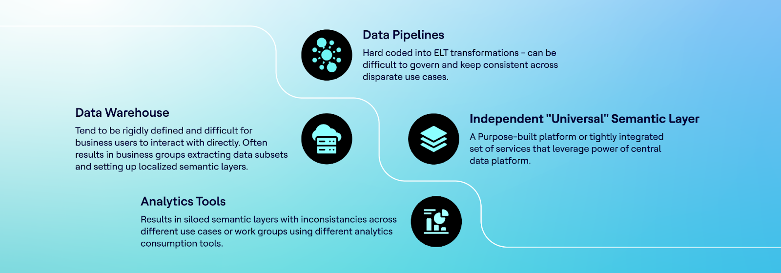 Semantic Layer: Translating Complex Data Into Business-Friendly Terms