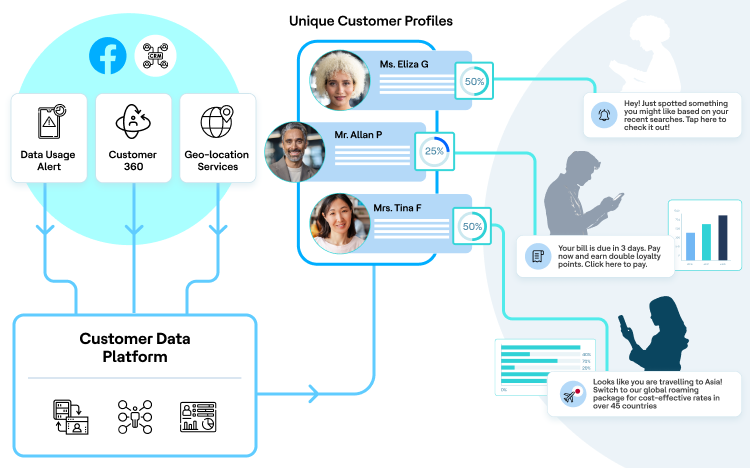 Hyper-Personalization