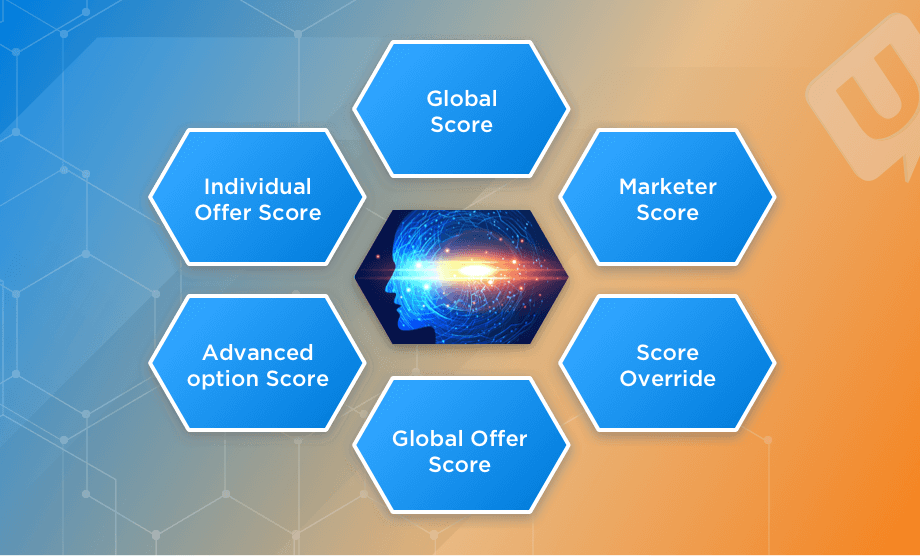 Unica Interact – Learning and Score Override