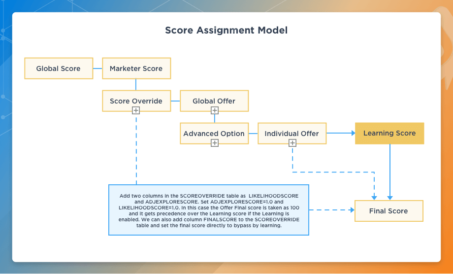Score Assignment Model