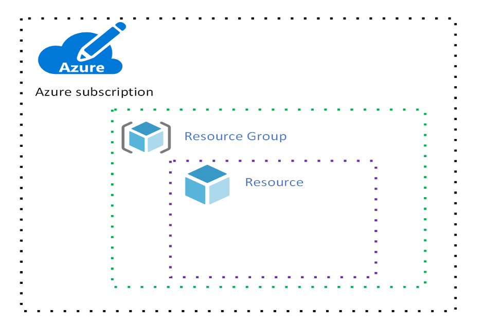 Manage your Azure Resource