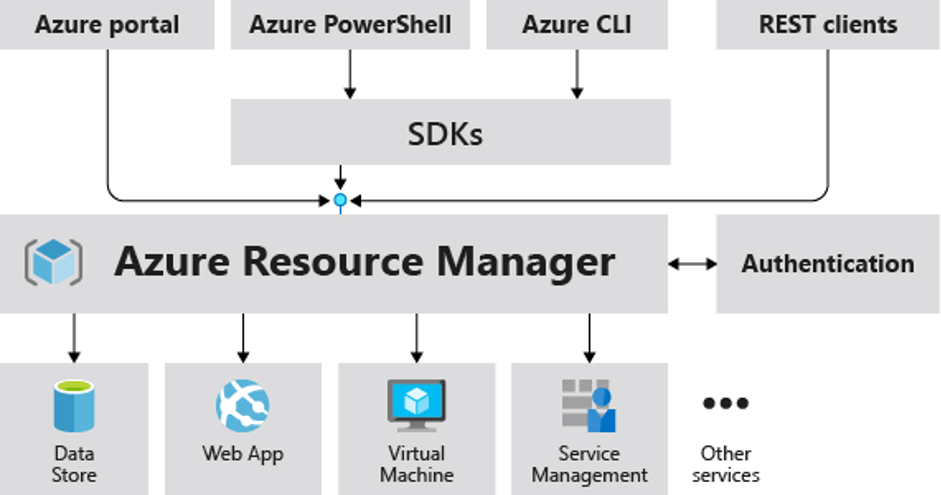 Manage your Azure Resource