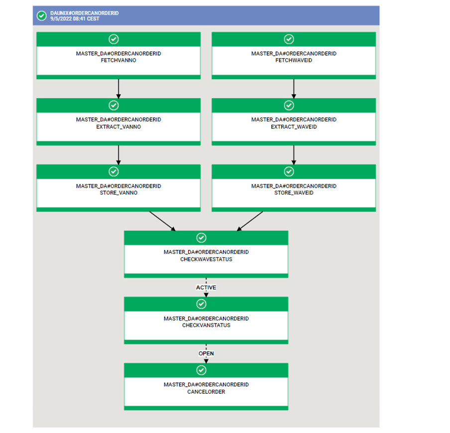 Retail SuperMarket UseCases over Self Service Catalogue