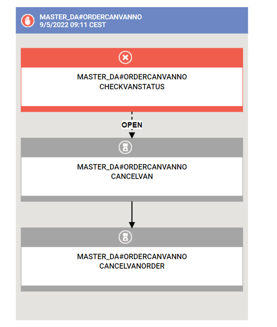 Retail SuperMarket UseCases over Self Service Catalogue
