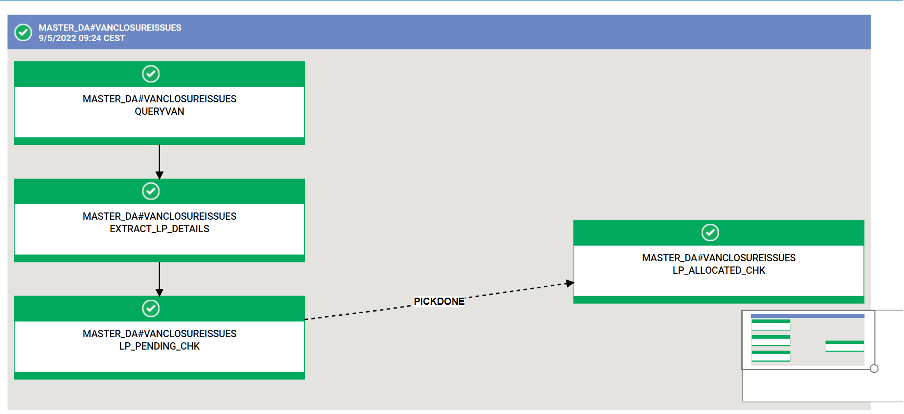 Retail SuperMarket UseCases over Self Service Catalogue