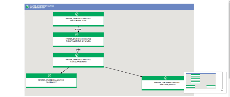Retail SuperMarket UseCases over Self Service Catalogue