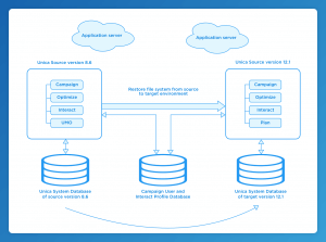 How to Fast Upgrade from Unica V8.6x to V12.1