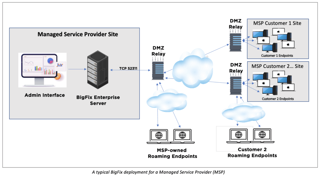 overall architecture