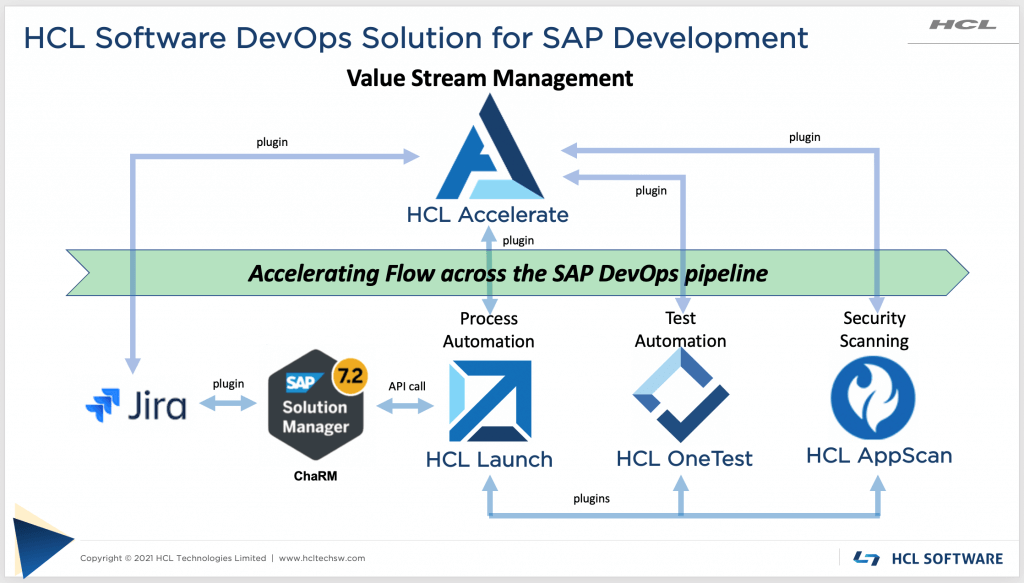 hcl software devops