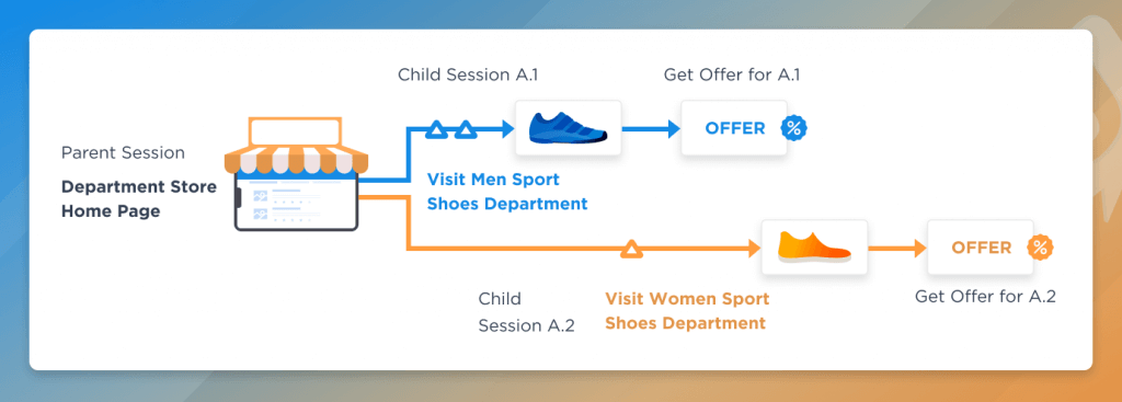 Linked Audience Sessions in Unica Interact