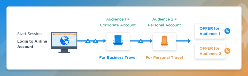 Linked Audience Sessions in Unica Interact