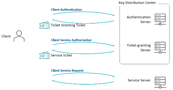 Leverage Kerberos Authentication Protocol