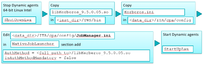 Leverage Kerberos Authentication Protocol